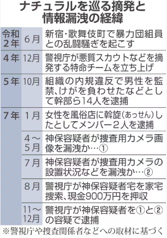 ナチュラルの摘発と情報漏洩の経緯