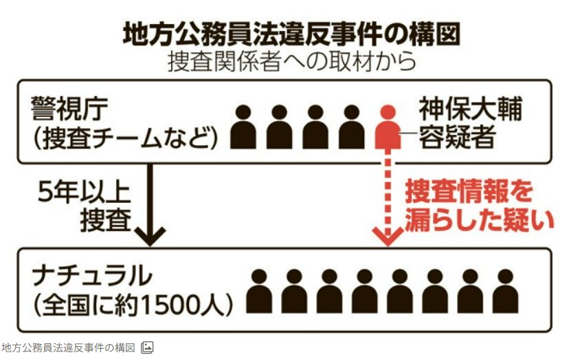 神保容疑者の情報漏洩事件の図解