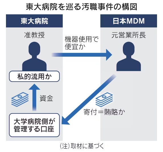 東大汚職事件の図解