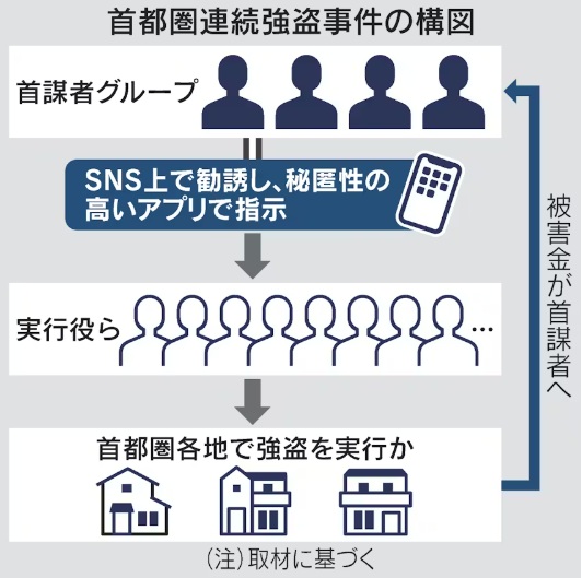 闇バイト(首都圏連続強盗事件)の構図