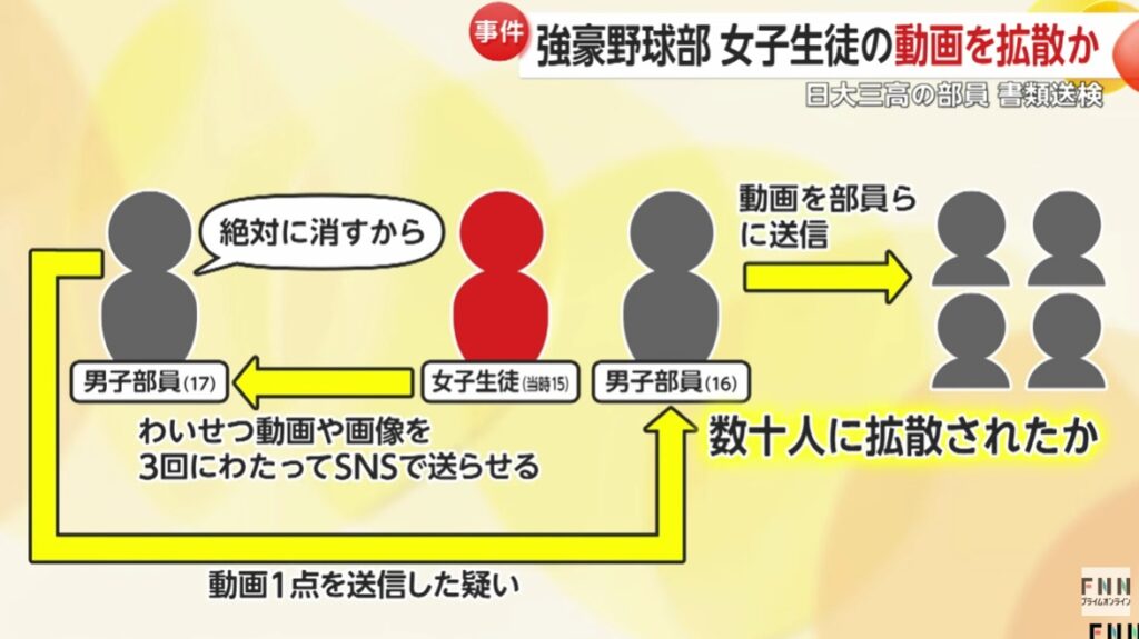 日大三高野球部でのわいせつ動画拡散事件の図解