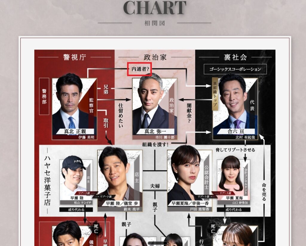 内通者？と書かれた相関図