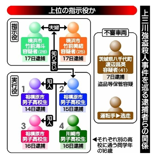 竹前夫妻と実行役の少年たちとの関係