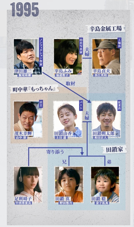 田鎖ブラザーズ1995年相関図